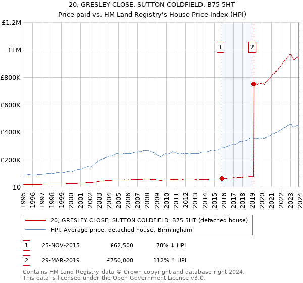 20, GRESLEY CLOSE, SUTTON COLDFIELD, B75 5HT: Price paid vs HM Land Registry's House Price Index