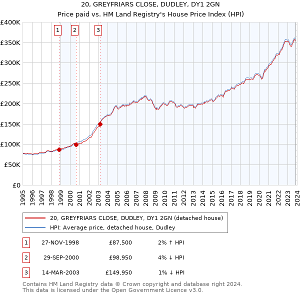 20, GREYFRIARS CLOSE, DUDLEY, DY1 2GN: Price paid vs HM Land Registry's House Price Index