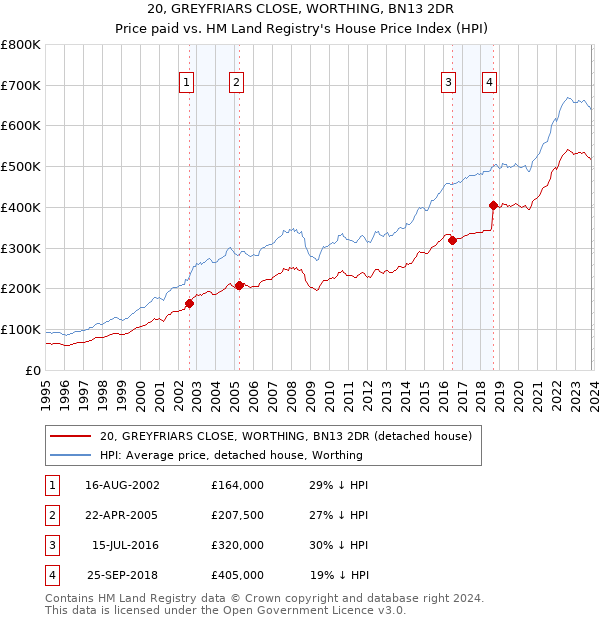 20, GREYFRIARS CLOSE, WORTHING, BN13 2DR: Price paid vs HM Land Registry's House Price Index