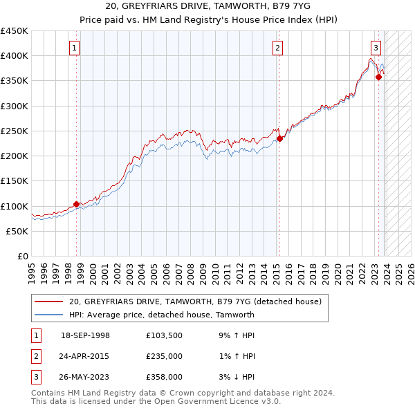20, GREYFRIARS DRIVE, TAMWORTH, B79 7YG: Price paid vs HM Land Registry's House Price Index