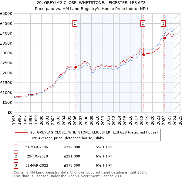 20, GREYLAG CLOSE, WHETSTONE, LEICESTER, LE8 6ZS: Price paid vs HM Land Registry's House Price Index