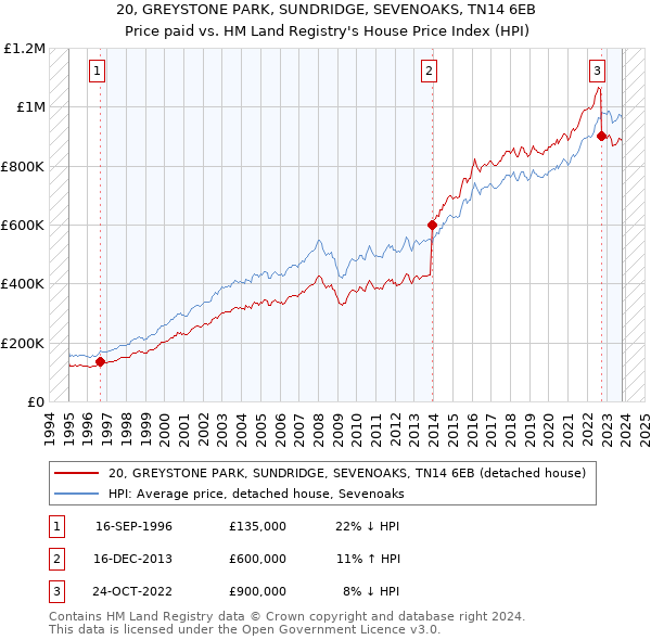 20, GREYSTONE PARK, SUNDRIDGE, SEVENOAKS, TN14 6EB: Price paid vs HM Land Registry's House Price Index
