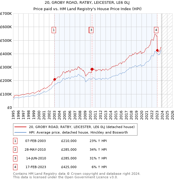 20, GROBY ROAD, RATBY, LEICESTER, LE6 0LJ: Price paid vs HM Land Registry's House Price Index