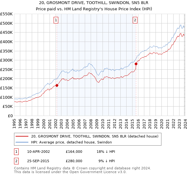20, GROSMONT DRIVE, TOOTHILL, SWINDON, SN5 8LR: Price paid vs HM Land Registry's House Price Index