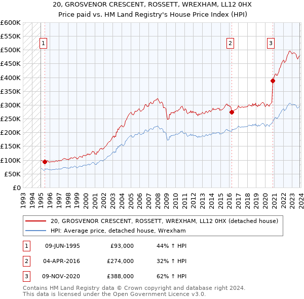 20, GROSVENOR CRESCENT, ROSSETT, WREXHAM, LL12 0HX: Price paid vs HM Land Registry's House Price Index