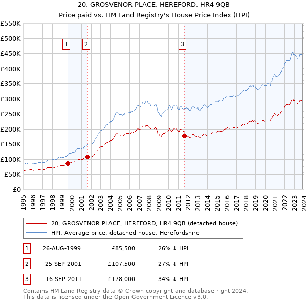20, GROSVENOR PLACE, HEREFORD, HR4 9QB: Price paid vs HM Land Registry's House Price Index