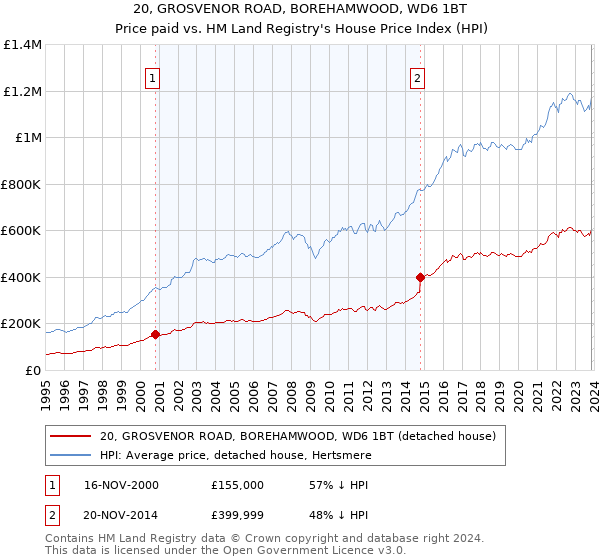 20, GROSVENOR ROAD, BOREHAMWOOD, WD6 1BT: Price paid vs HM Land Registry's House Price Index