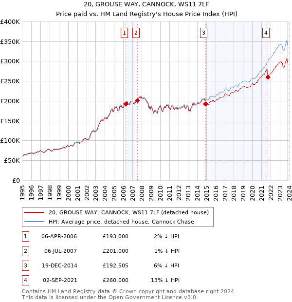20, GROUSE WAY, CANNOCK, WS11 7LF: Price paid vs HM Land Registry's House Price Index