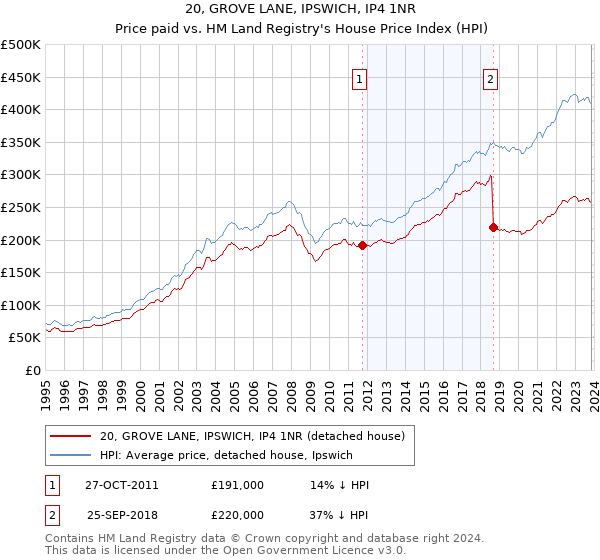 20, GROVE LANE, IPSWICH, IP4 1NR: Price paid vs HM Land Registry's House Price Index