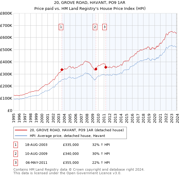 20, GROVE ROAD, HAVANT, PO9 1AR: Price paid vs HM Land Registry's House Price Index