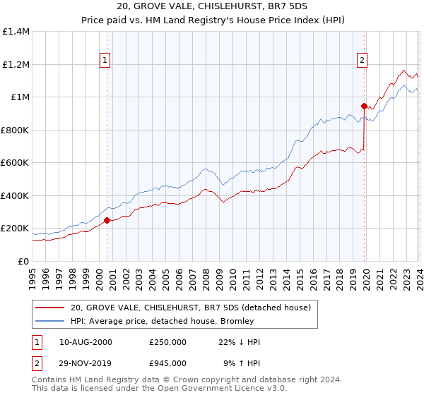 20, GROVE VALE, CHISLEHURST, BR7 5DS: Price paid vs HM Land Registry's House Price Index