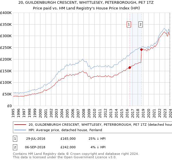 20, GUILDENBURGH CRESCENT, WHITTLESEY, PETERBOROUGH, PE7 1TZ: Price paid vs HM Land Registry's House Price Index