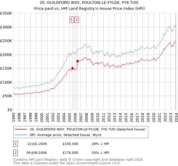 20, GUILDFORD WAY, POULTON-LE-FYLDE, FY6 7UD: Price paid vs HM Land Registry's House Price Index