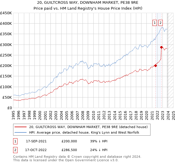 20, GUILTCROSS WAY, DOWNHAM MARKET, PE38 9RE: Price paid vs HM Land Registry's House Price Index
