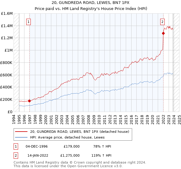 20, GUNDREDA ROAD, LEWES, BN7 1PX: Price paid vs HM Land Registry's House Price Index