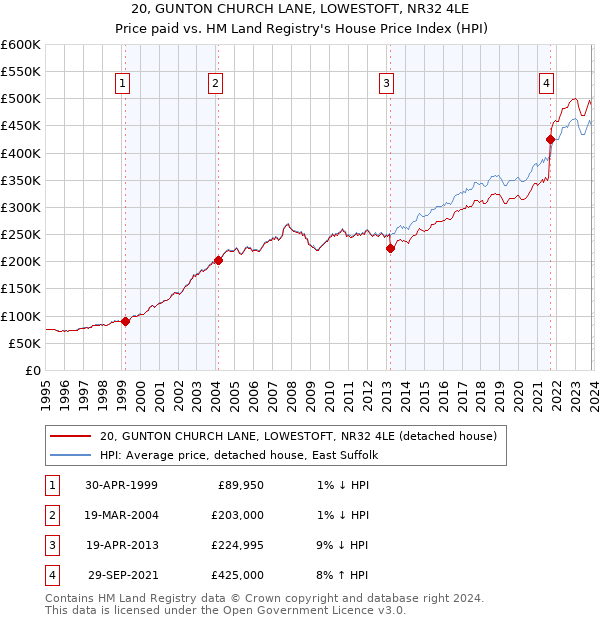 20, GUNTON CHURCH LANE, LOWESTOFT, NR32 4LE: Price paid vs HM Land Registry's House Price Index