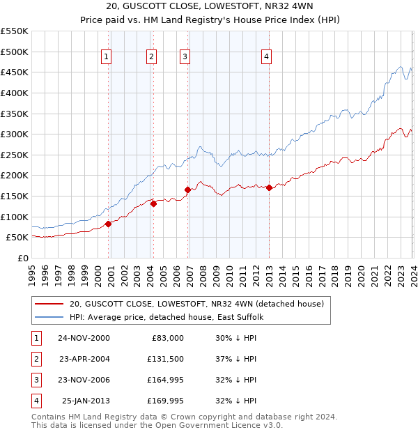 20, GUSCOTT CLOSE, LOWESTOFT, NR32 4WN: Price paid vs HM Land Registry's House Price Index