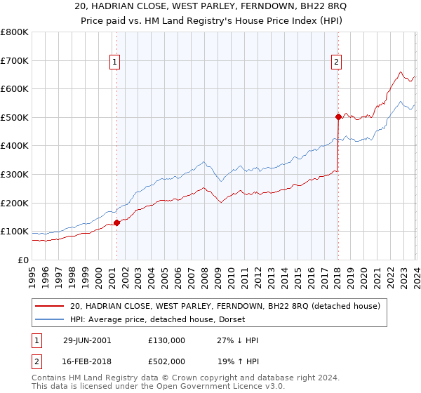 20, HADRIAN CLOSE, WEST PARLEY, FERNDOWN, BH22 8RQ: Price paid vs HM Land Registry's House Price Index