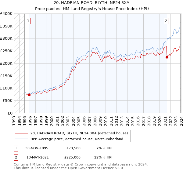 20, HADRIAN ROAD, BLYTH, NE24 3XA: Price paid vs HM Land Registry's House Price Index