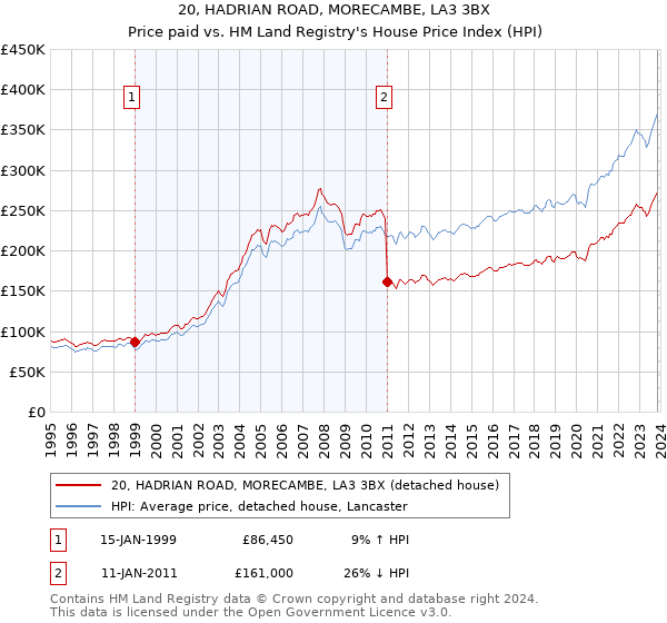 20, HADRIAN ROAD, MORECAMBE, LA3 3BX: Price paid vs HM Land Registry's House Price Index