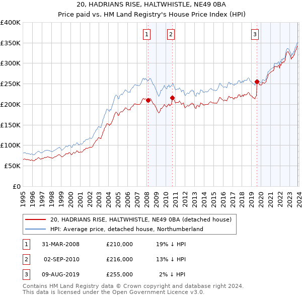 20, HADRIANS RISE, HALTWHISTLE, NE49 0BA: Price paid vs HM Land Registry's House Price Index