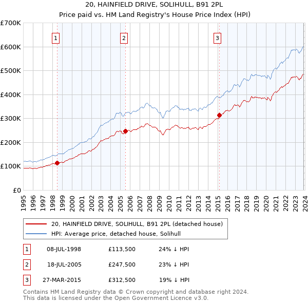 20, HAINFIELD DRIVE, SOLIHULL, B91 2PL: Price paid vs HM Land Registry's House Price Index