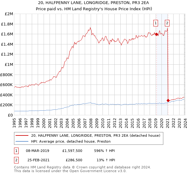 20, HALFPENNY LANE, LONGRIDGE, PRESTON, PR3 2EA: Price paid vs HM Land Registry's House Price Index