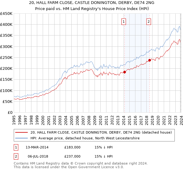 20, HALL FARM CLOSE, CASTLE DONINGTON, DERBY, DE74 2NG: Price paid vs HM Land Registry's House Price Index