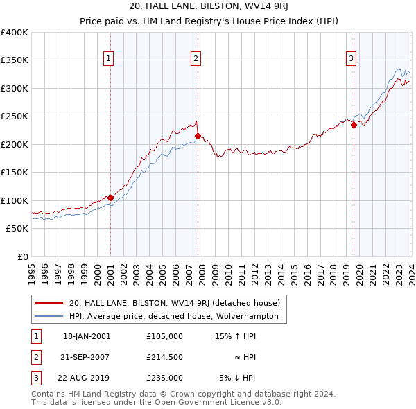 20, HALL LANE, BILSTON, WV14 9RJ: Price paid vs HM Land Registry's House Price Index