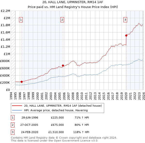 20, HALL LANE, UPMINSTER, RM14 1AF: Price paid vs HM Land Registry's House Price Index