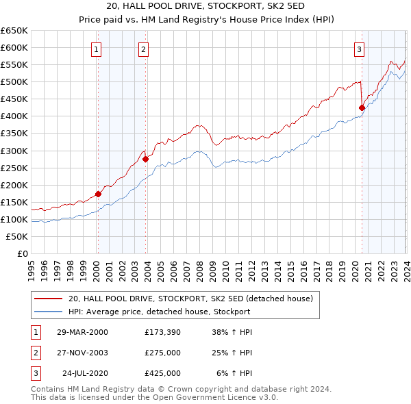 20, HALL POOL DRIVE, STOCKPORT, SK2 5ED: Price paid vs HM Land Registry's House Price Index