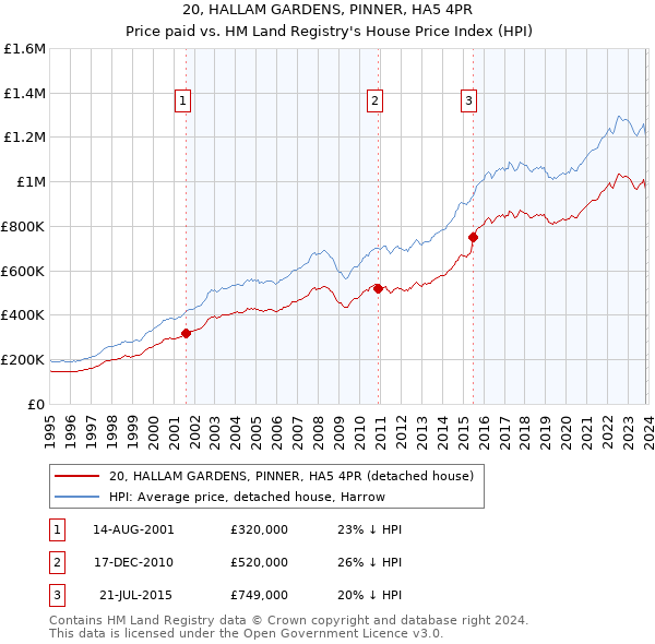 20, HALLAM GARDENS, PINNER, HA5 4PR: Price paid vs HM Land Registry's House Price Index