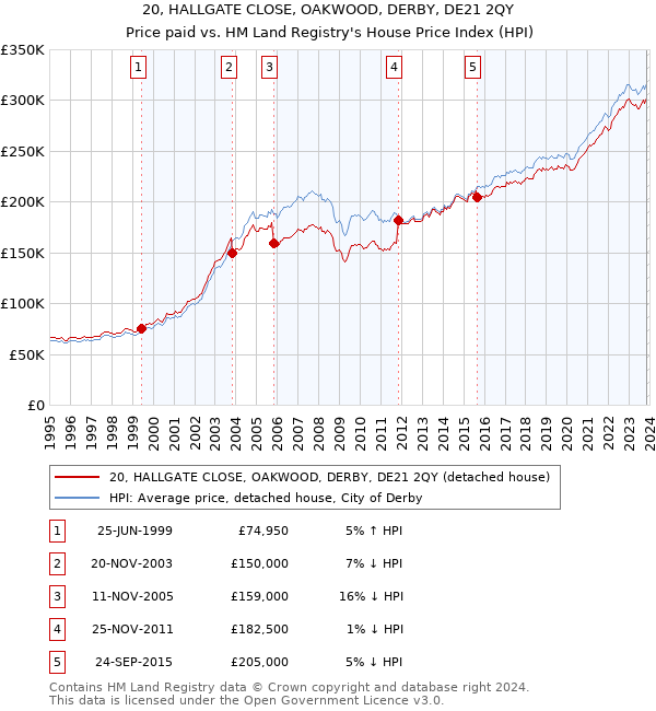 20, HALLGATE CLOSE, OAKWOOD, DERBY, DE21 2QY: Price paid vs HM Land Registry's House Price Index