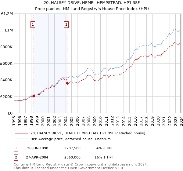 20, HALSEY DRIVE, HEMEL HEMPSTEAD, HP1 3SF: Price paid vs HM Land Registry's House Price Index