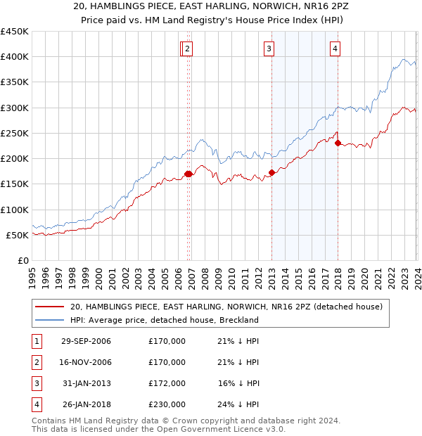 20, HAMBLINGS PIECE, EAST HARLING, NORWICH, NR16 2PZ: Price paid vs HM Land Registry's House Price Index