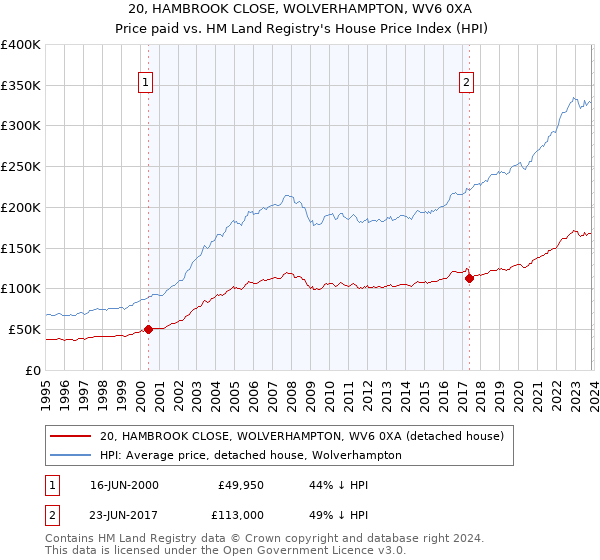 20, HAMBROOK CLOSE, WOLVERHAMPTON, WV6 0XA: Price paid vs HM Land Registry's House Price Index