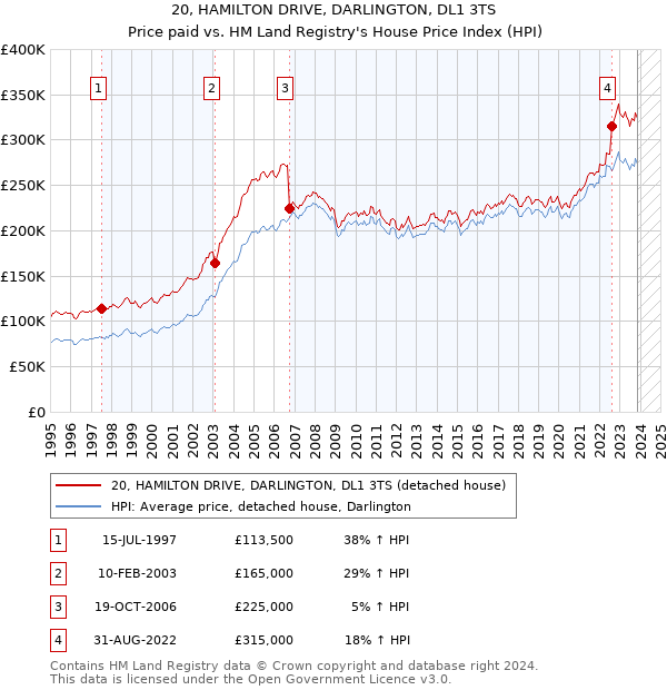 20, HAMILTON DRIVE, DARLINGTON, DL1 3TS: Price paid vs HM Land Registry's House Price Index