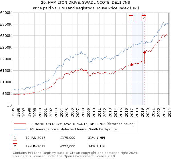 20, HAMILTON DRIVE, SWADLINCOTE, DE11 7NS: Price paid vs HM Land Registry's House Price Index