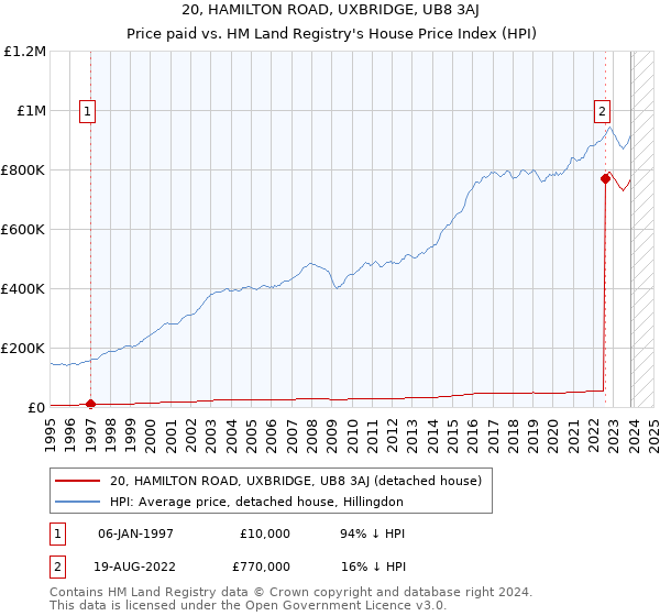 20, HAMILTON ROAD, UXBRIDGE, UB8 3AJ: Price paid vs HM Land Registry's House Price Index