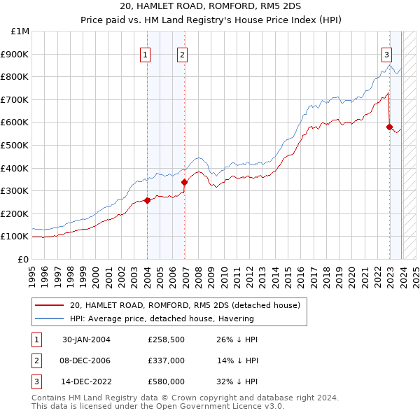 20, HAMLET ROAD, ROMFORD, RM5 2DS: Price paid vs HM Land Registry's House Price Index