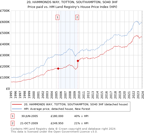 20, HAMMONDS WAY, TOTTON, SOUTHAMPTON, SO40 3HF: Price paid vs HM Land Registry's House Price Index