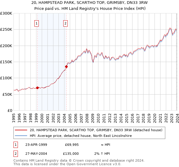 20, HAMPSTEAD PARK, SCARTHO TOP, GRIMSBY, DN33 3RW: Price paid vs HM Land Registry's House Price Index