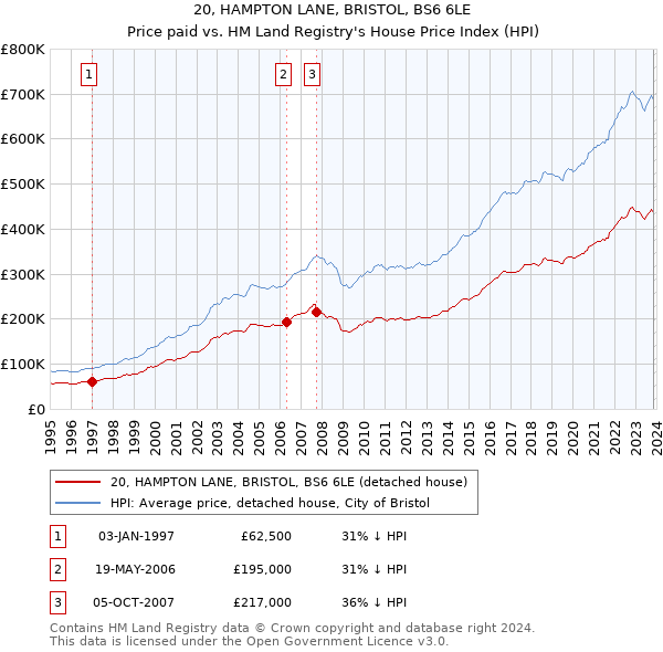 20, HAMPTON LANE, BRISTOL, BS6 6LE: Price paid vs HM Land Registry's House Price Index