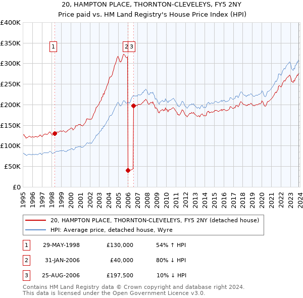 20, HAMPTON PLACE, THORNTON-CLEVELEYS, FY5 2NY: Price paid vs HM Land Registry's House Price Index