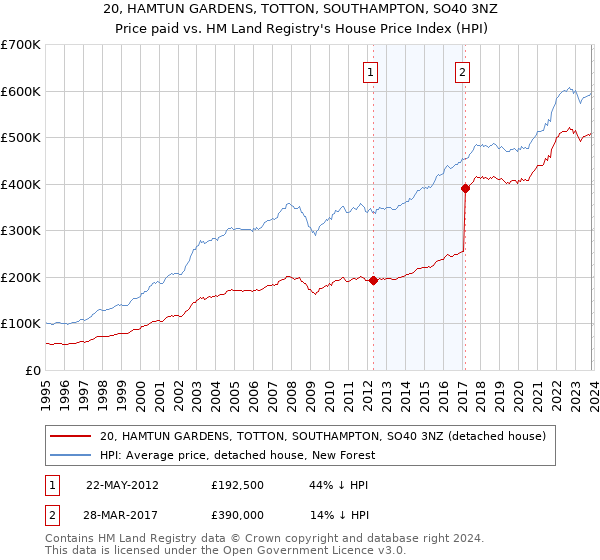 20, HAMTUN GARDENS, TOTTON, SOUTHAMPTON, SO40 3NZ: Price paid vs HM Land Registry's House Price Index