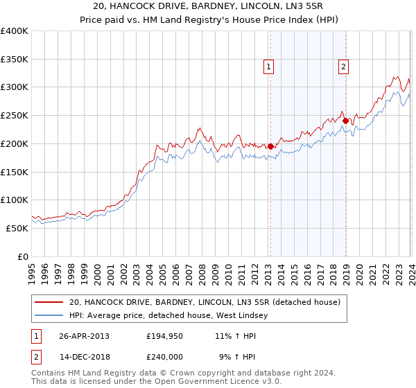 20, HANCOCK DRIVE, BARDNEY, LINCOLN, LN3 5SR: Price paid vs HM Land Registry's House Price Index