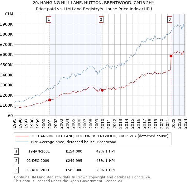 20, HANGING HILL LANE, HUTTON, BRENTWOOD, CM13 2HY: Price paid vs HM Land Registry's House Price Index