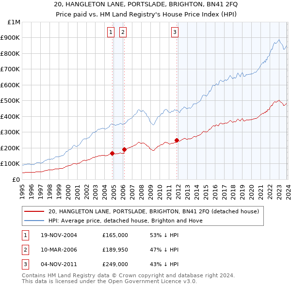 20, HANGLETON LANE, PORTSLADE, BRIGHTON, BN41 2FQ: Price paid vs HM Land Registry's House Price Index
