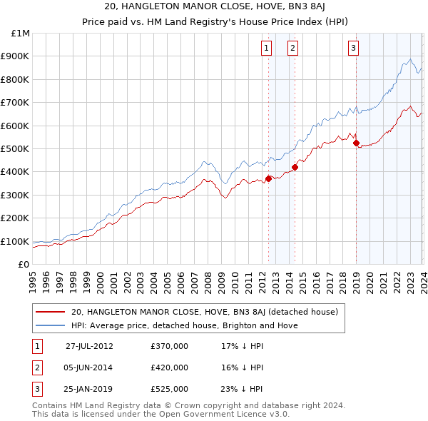 20, HANGLETON MANOR CLOSE, HOVE, BN3 8AJ: Price paid vs HM Land Registry's House Price Index