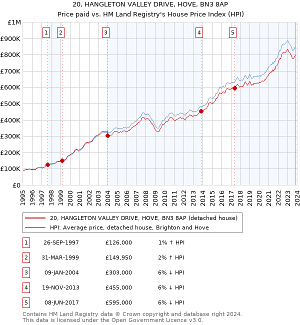 20, HANGLETON VALLEY DRIVE, HOVE, BN3 8AP: Price paid vs HM Land Registry's House Price Index